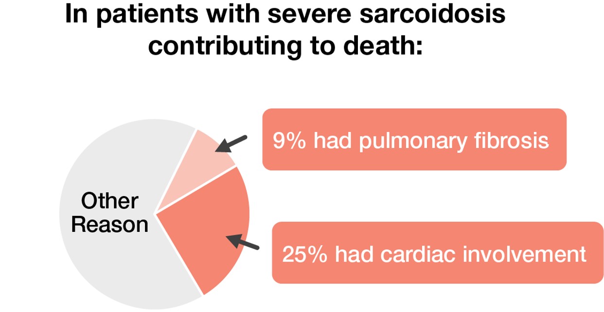 Mortality of Patients with Sarcoidosis Graph