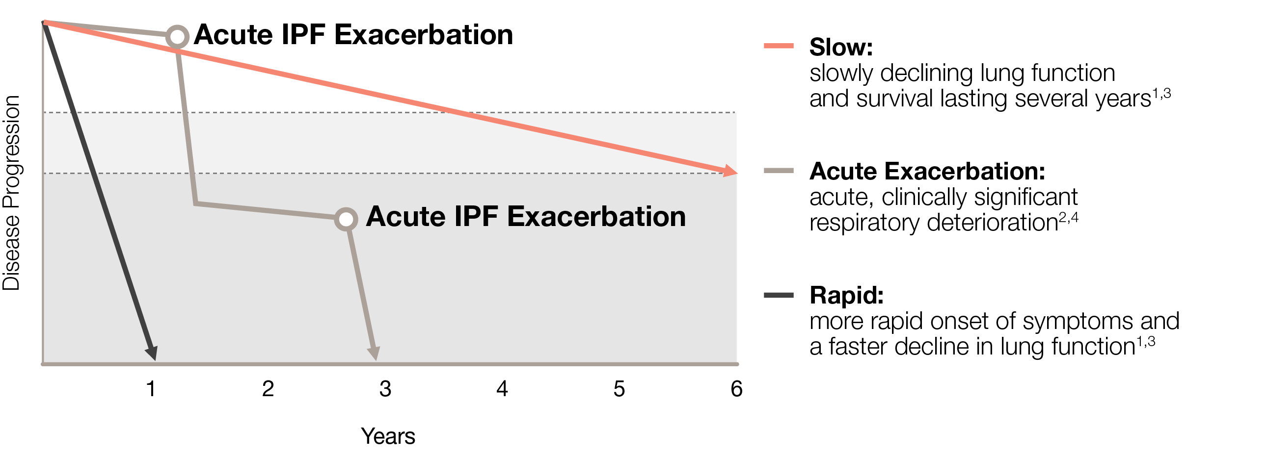 Acute exacerbations of IPF Graph