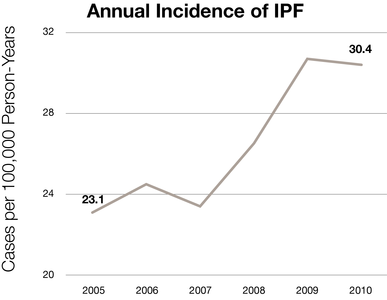 Annual Incidence of IPF