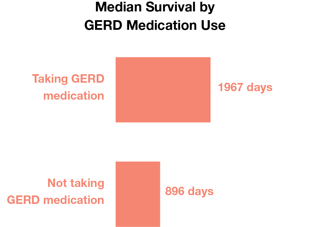 Median survival by GERD medication use
