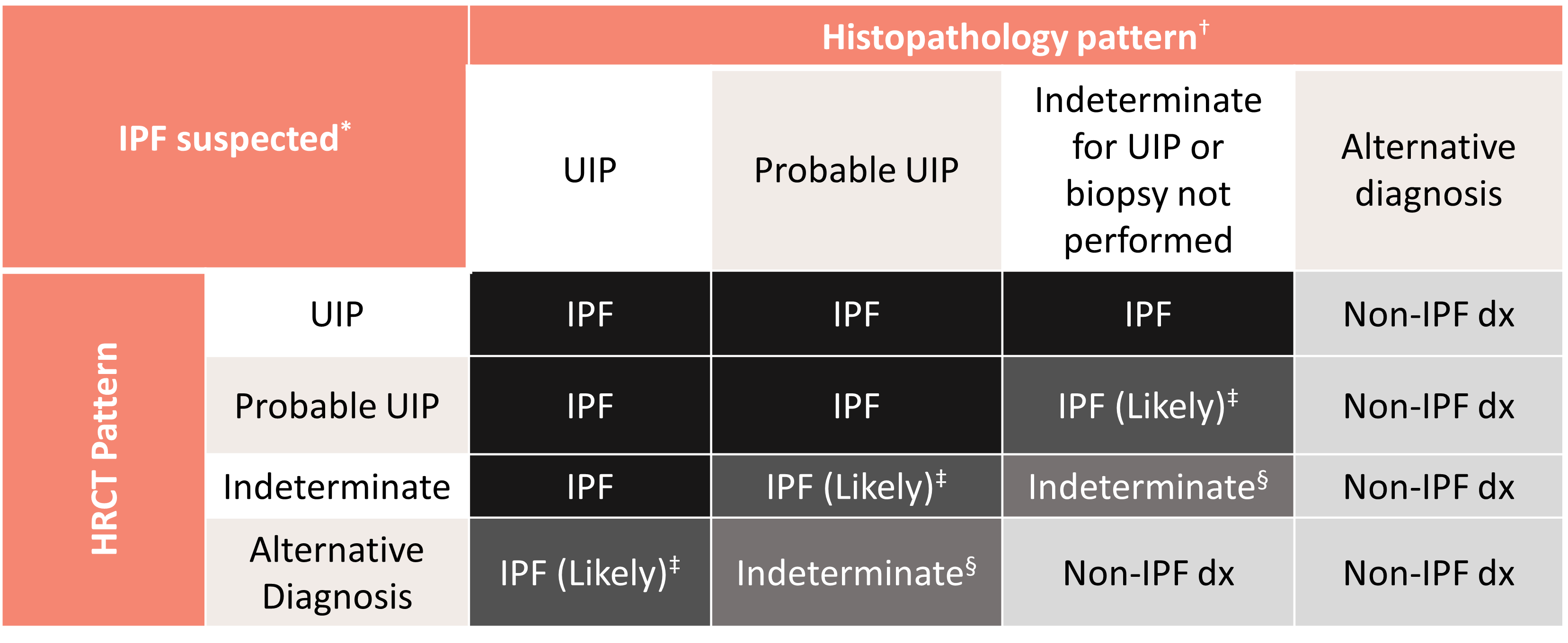 IPF Diagnosis table