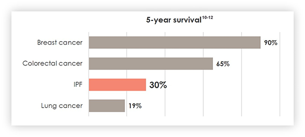 5 Year survival graph