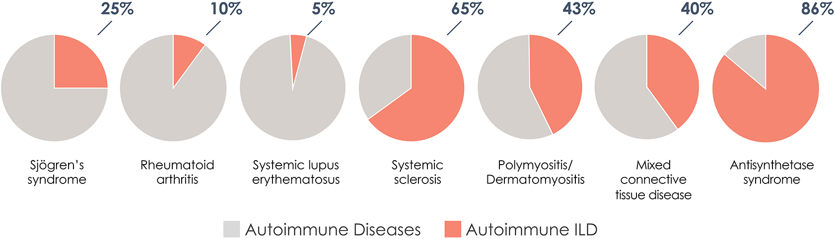 Prevalence of ILD among Autoimmune Diseases Charts
