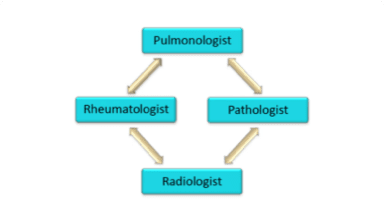 multidisciplinary approach to diagnosis
