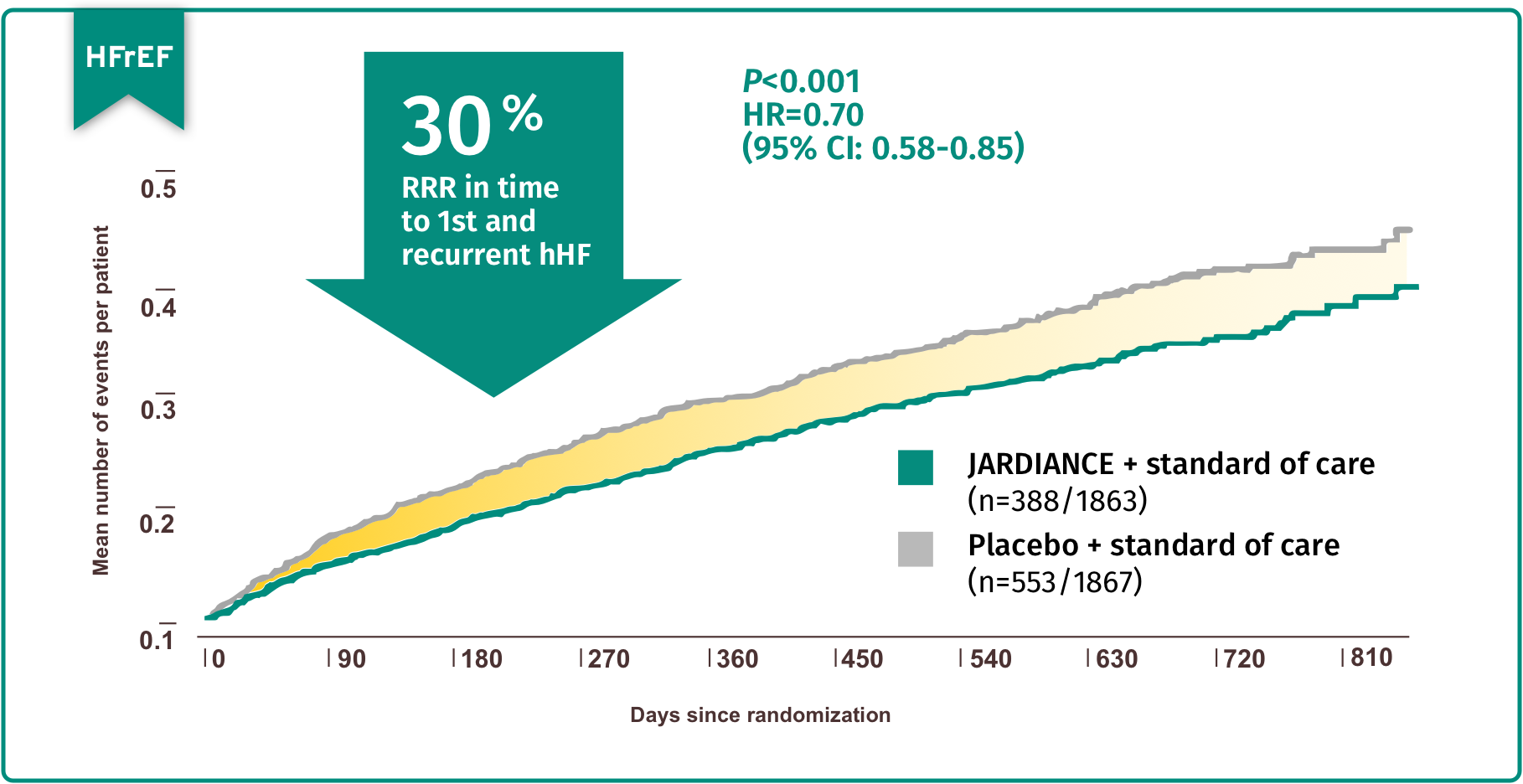 HFrEF Efficacy & Data | Jardiance® (empagliflozin) tablets