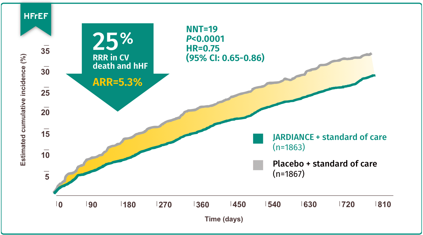 HFrEF Efficacy & Data | Jardiance® (empagliflozin) tablets