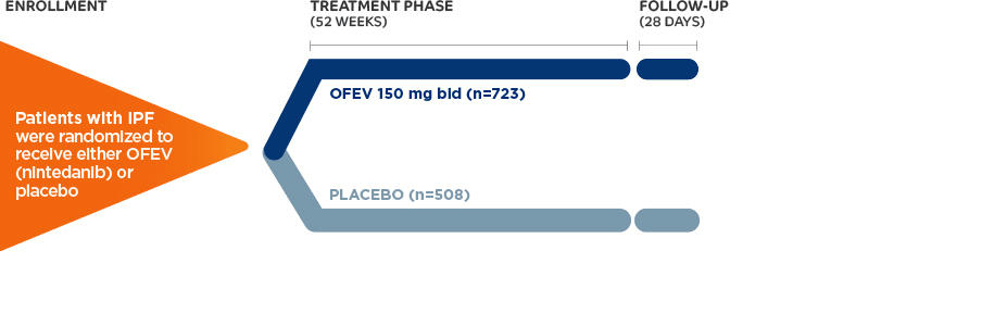 three-ipf-clinical-trial-designs-ofev-nintedanib