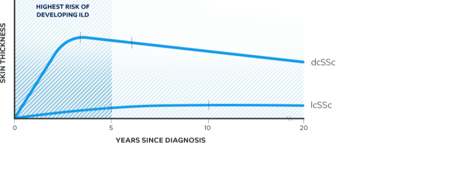 Ssc-ild (ild Related To Scleroderma) 