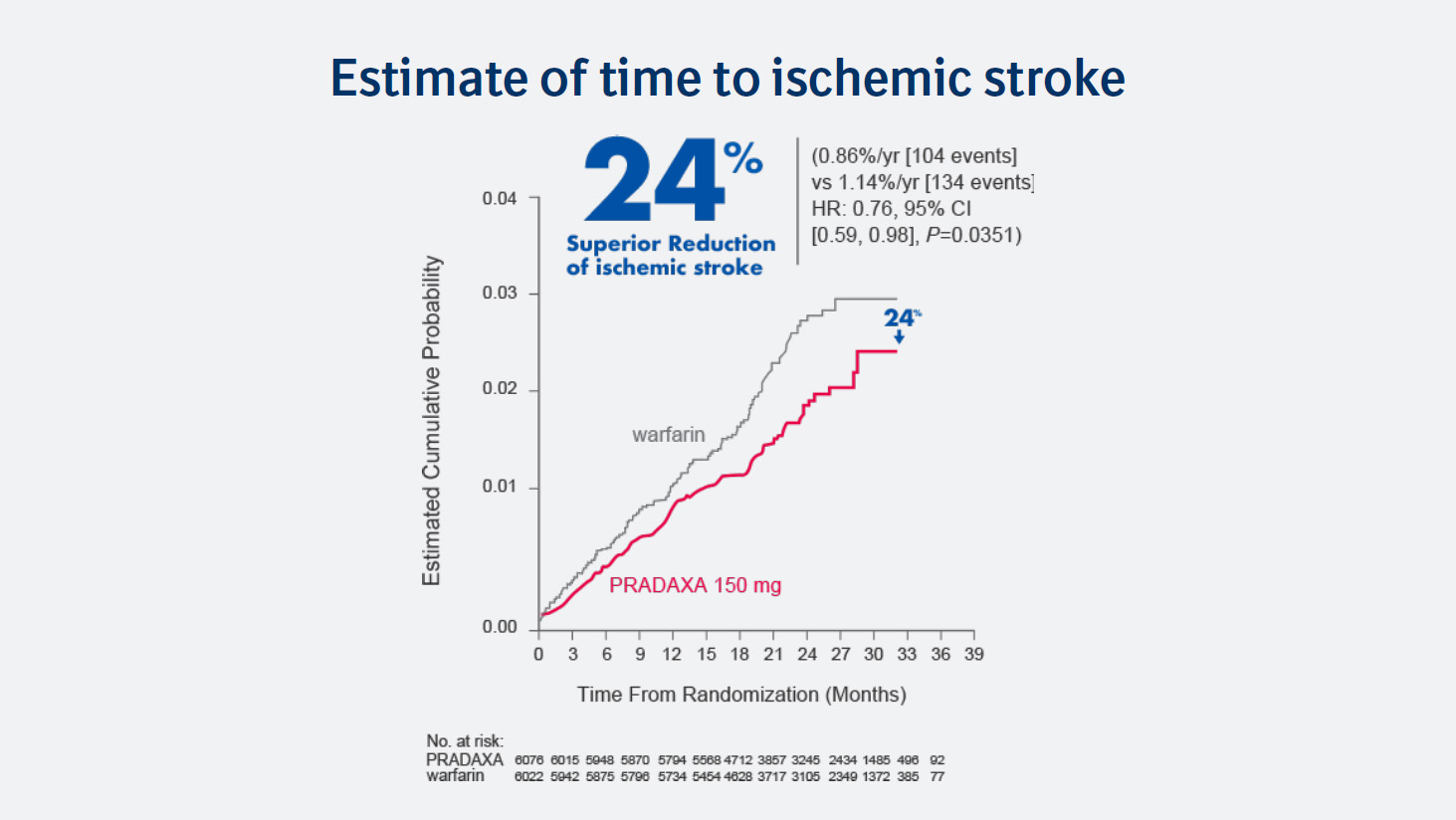 Stroke Risk Reduction in NVAF Pradaxa® (dabigatran etexilate)