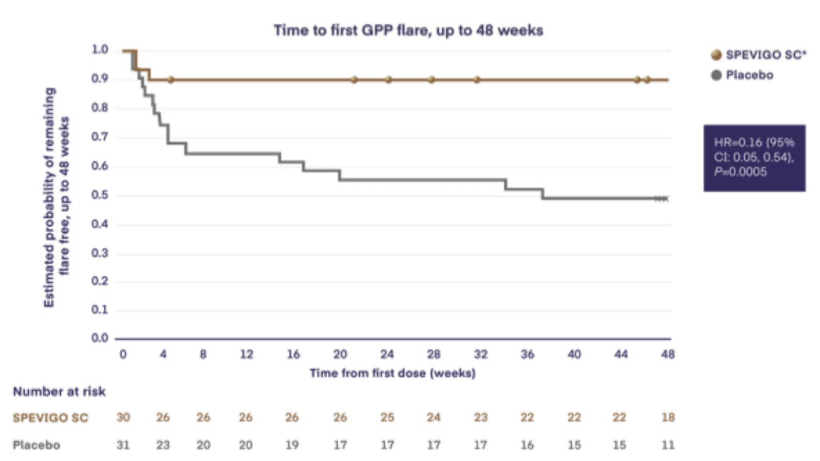 Gpp Treatment Fda Approved Spevigo® Spesolimab Sbzo Injection 2517