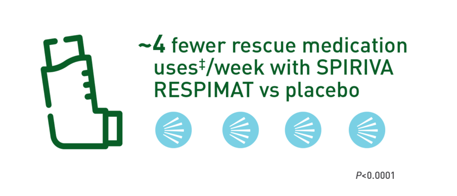 Clinical Efficacy - Early Maintenance | Spiriva® Respimat® | HCP