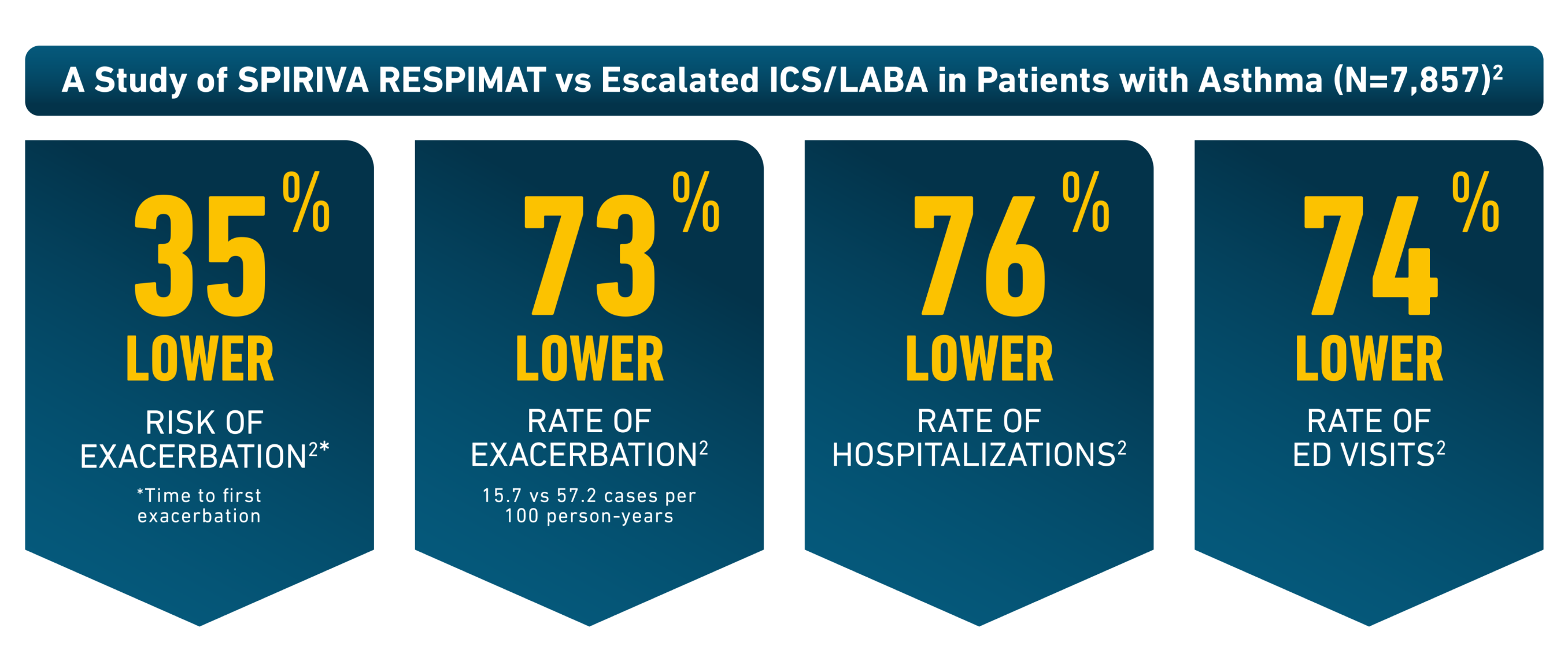 Real World Evidence in Asthma | Spiriva® Respimat® 1.25 mcg