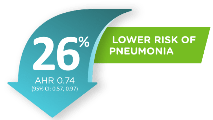 LAMA/LABA vs LABA/ICS | Stiolto® Respimat® Inhalation Spray | HCP
