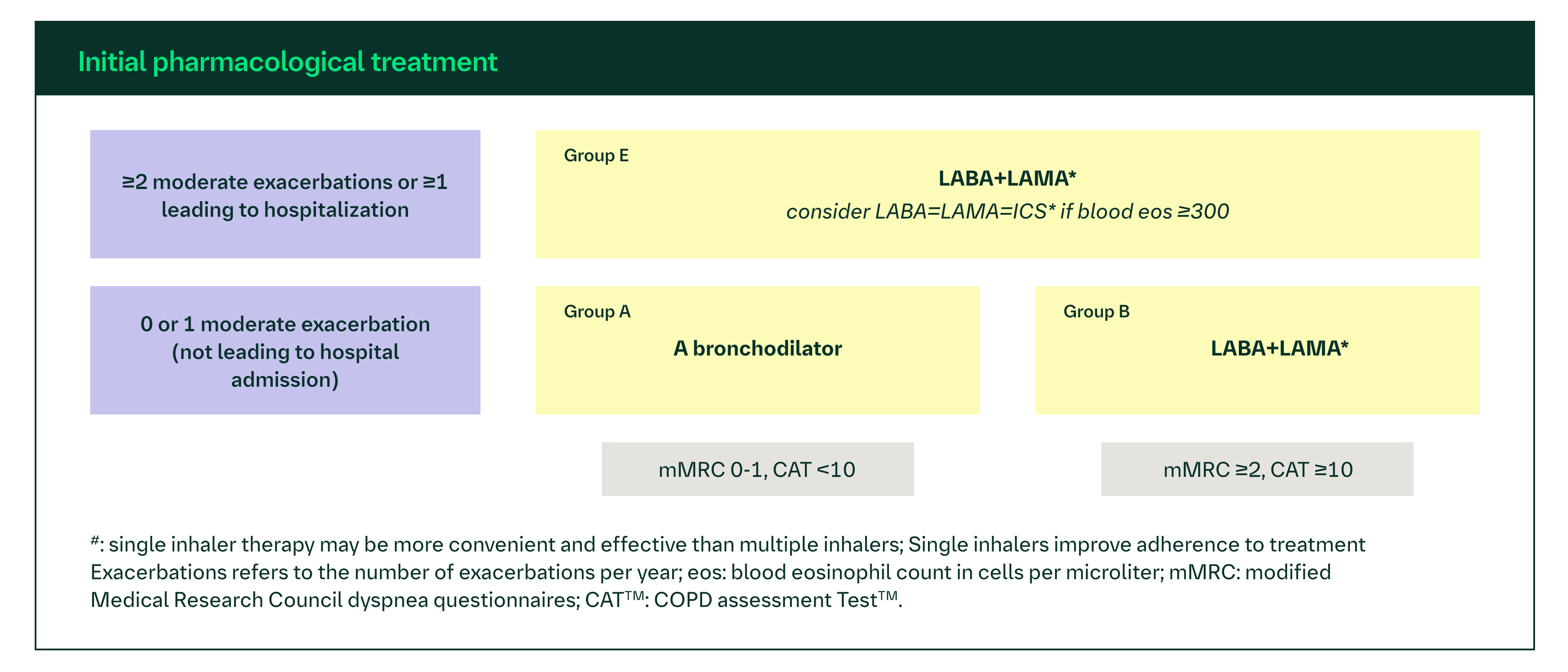 Initial pharmacologic treatment