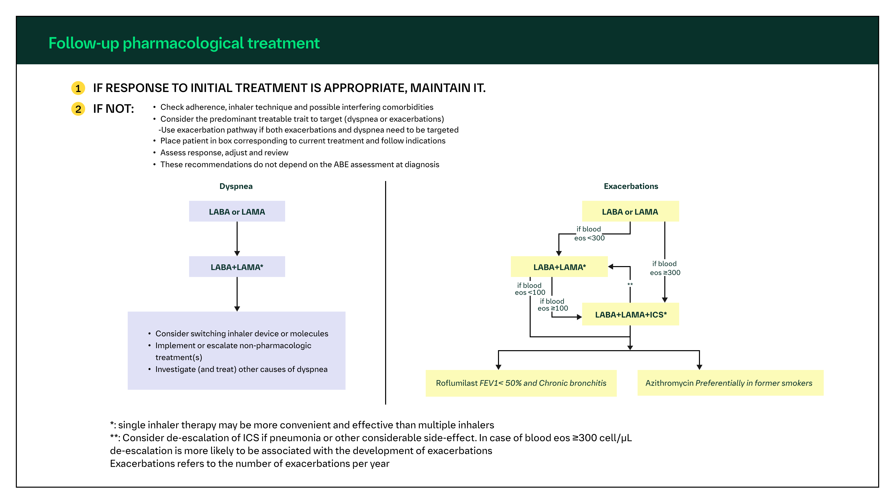 Follow-up pharmacologic treatment