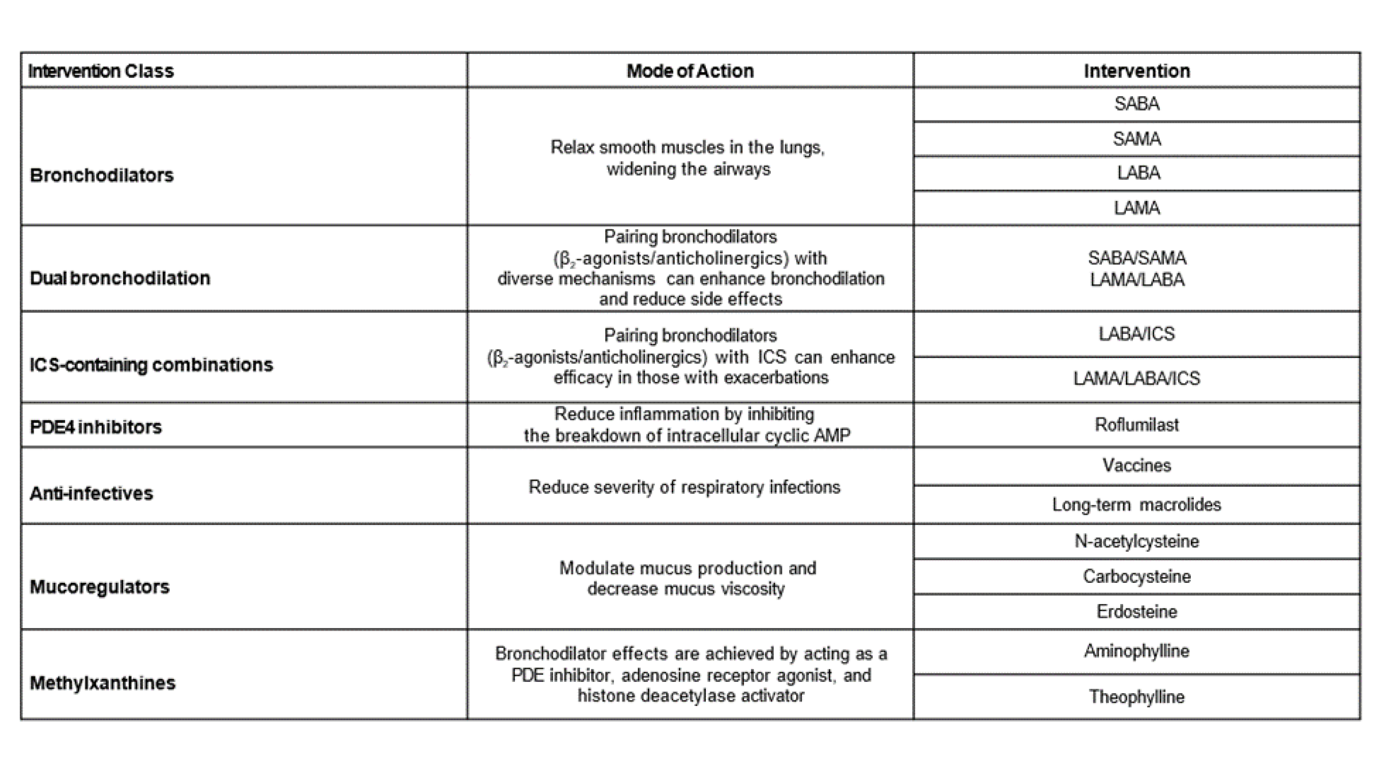 Common Pharmacologic Treatments for COPD Data Table