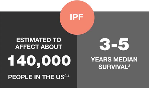 IPF is estimated to affect about 140,000 people in the US. 3-5 years median survival.