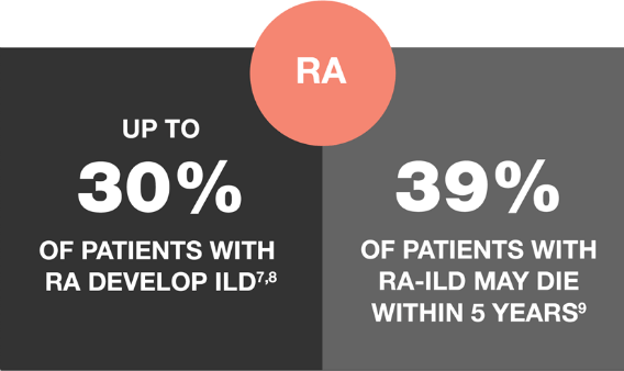 Up to 30% of patients with RA develop ILD. 39% of patients with RA-ILD may die within 5 years.