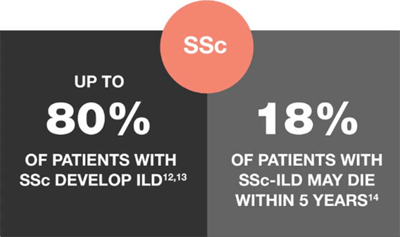 Up to 80% of patients with SSc develop ILD. 18% of patients with SSc-ILD may die within 5 years.