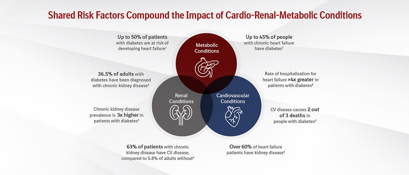 Cardio-Renal-Metabolic Conditions Impact: Explore The Data