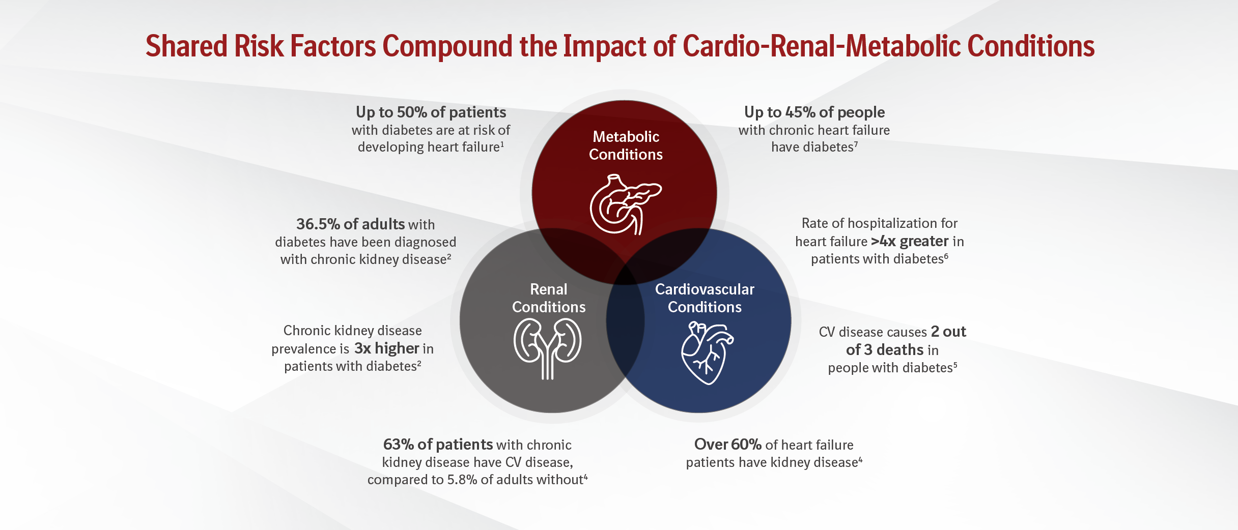 Cardio-renal-metabolic conditions impact: explore the data